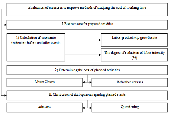 Evaluation of measures to improve the methods of studying the costs of working time in the enterprise